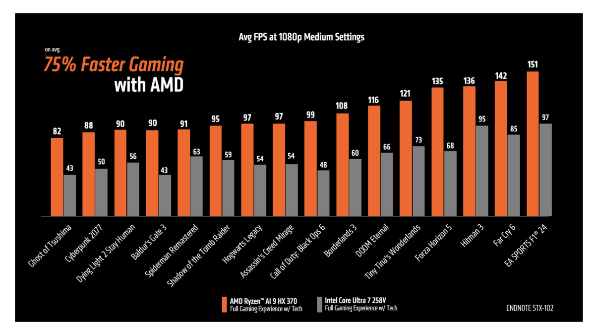 AMD Ryzen AI HX 370 pour le jeu directement