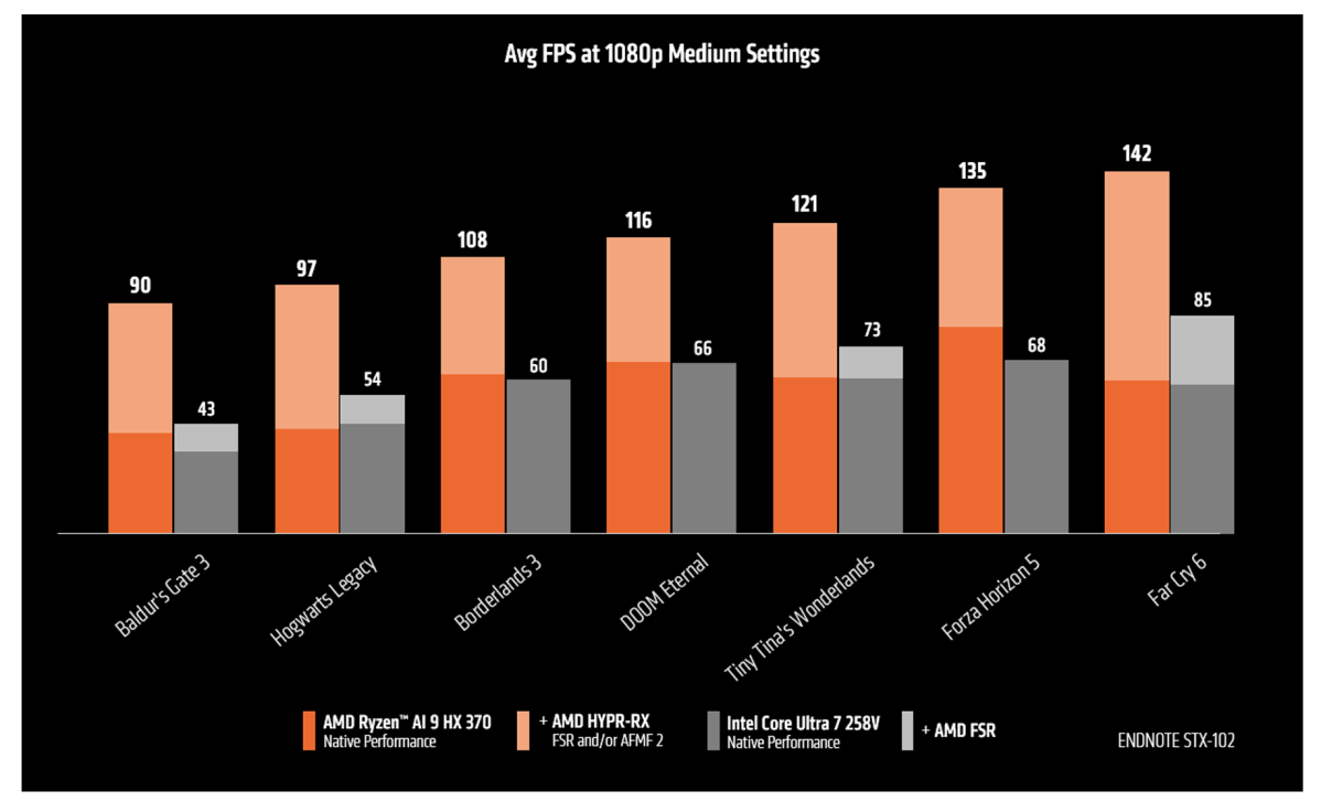 Jeu AMD Ryzen AI 9 HX 370 avec HYPR RX